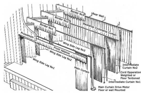 Curtain Styles & Stage Layout - Cloned | Camstage